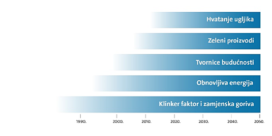 holcim smanjenja emisija co2